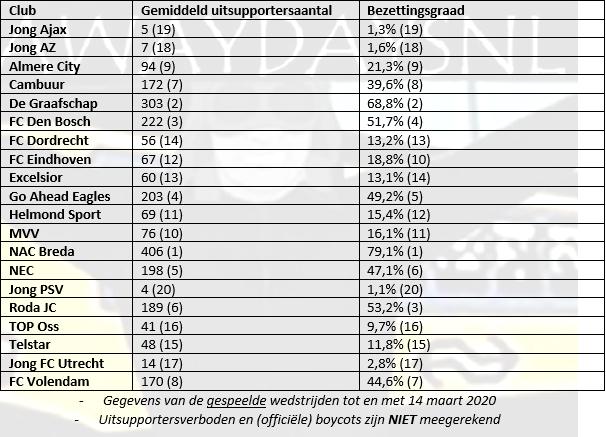 Awaydays bezettingsgraad
